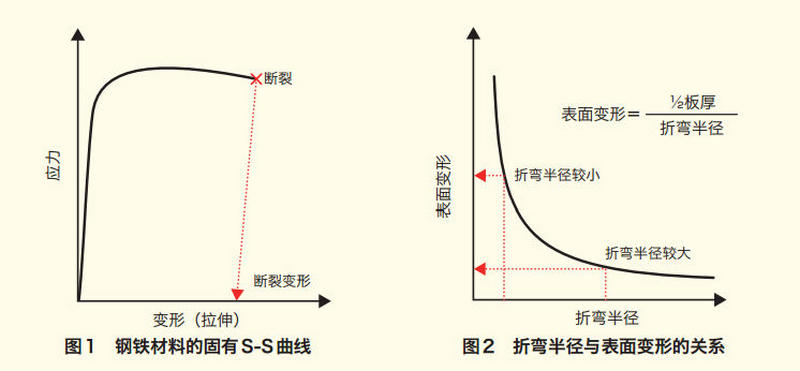 折彎裂紋關(guān)系