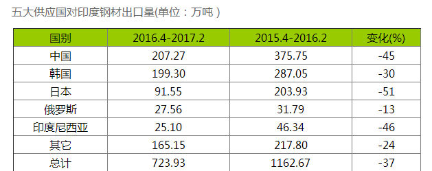 五大國對(duì)印度鋼材出口量