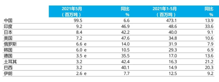 e - 預(yù)估值。排名依據(jù)為本年度累計粗鋼產(chǎn)量